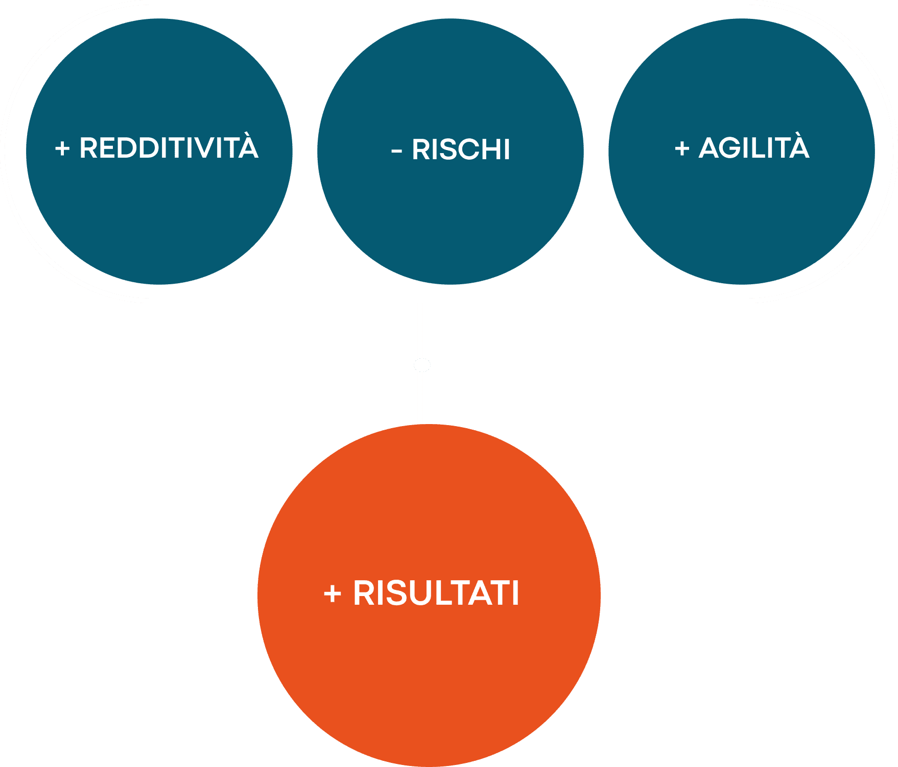I vantaggi di essere nostro partner 1
